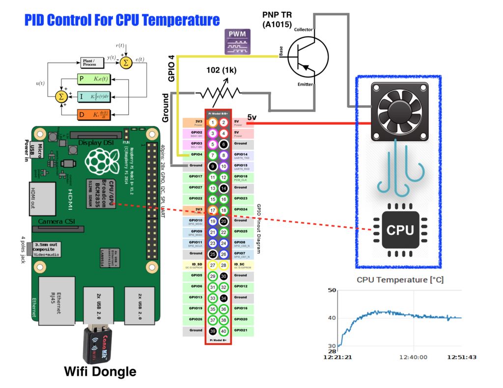 PID Control For Temperature of Raspberry Pi (flow) - Node-RED